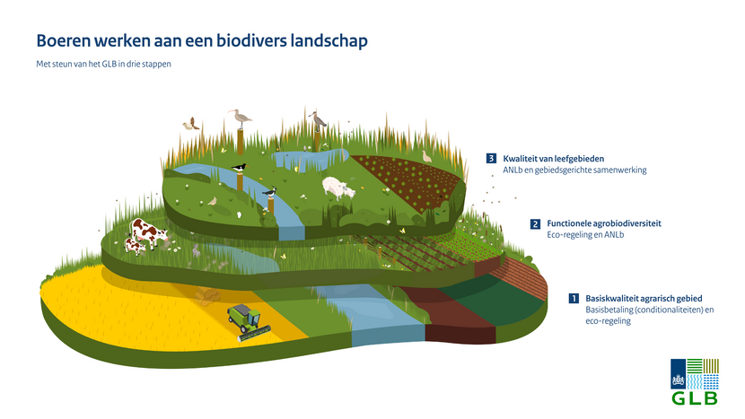 GLB infographic biodivers boeren 1