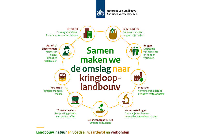 illustratie omslag naar kringlooplandbouw